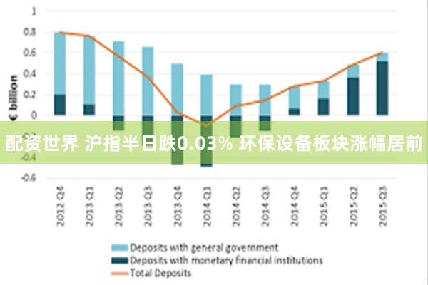 配资世界 沪指半日跌0.03% 环保设备板块涨幅居前